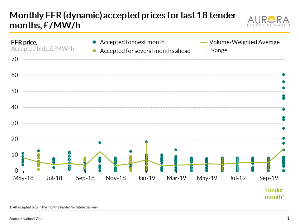 AuroraER_Oxford's tweet photo. Prices as high as £60/MW/h were seen in the latest GB frequency response auction in the 3pm – 7pm window for November delivery, due to National Grid’s high procurement target and the beginning of winter peak benefits that increase opportunity costs of service provision https://t.co/htsF8bDcX0