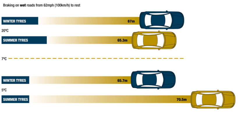 Tyresafe's tweet photo. The British Tyre Manufacturer's Association found that a car braking at 60mph on a wet road at 5 degrees (c) stopped five metres shorter, equivalent to more than one car length, when fitted with #winterweather tyres. https://t.co/deloF6K0vZ