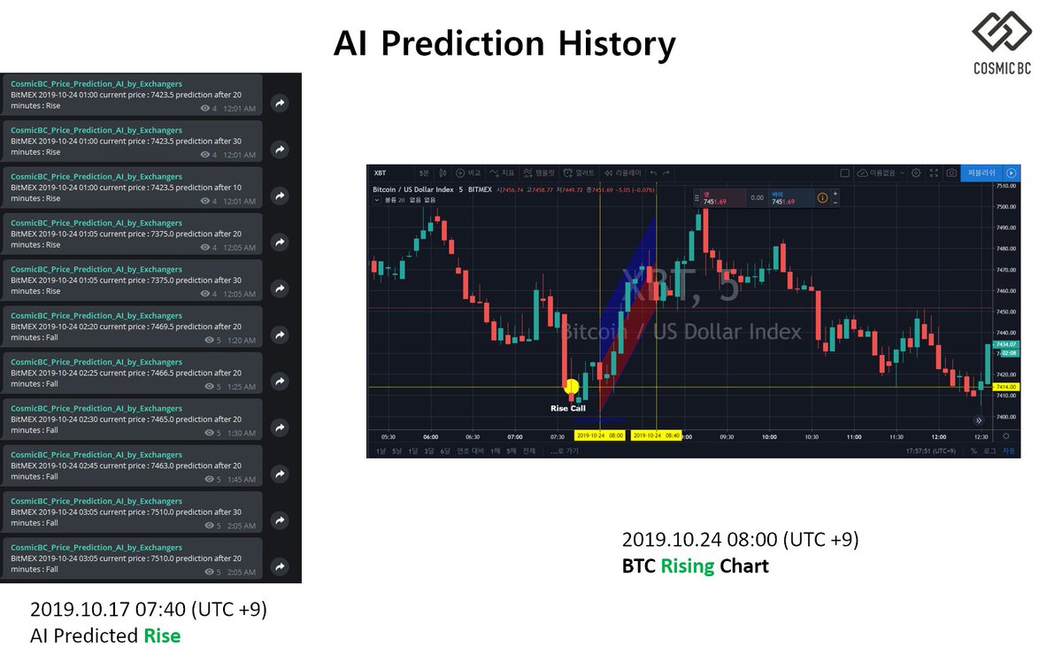 AIPE_official's tweet photo. Our AI private model predicted made 30-minute predictions that BTC will rise on 7 seperate occasions on 24th October 2019.

All 7 predictions were correct.

*Stay tuned for our latest predictions! 

#AI #Crypto #BTC #Cryptoprediction #Prediction #ETH #Pricepredict #forecast #AIPE https://t.co/rF3KULNeTX
