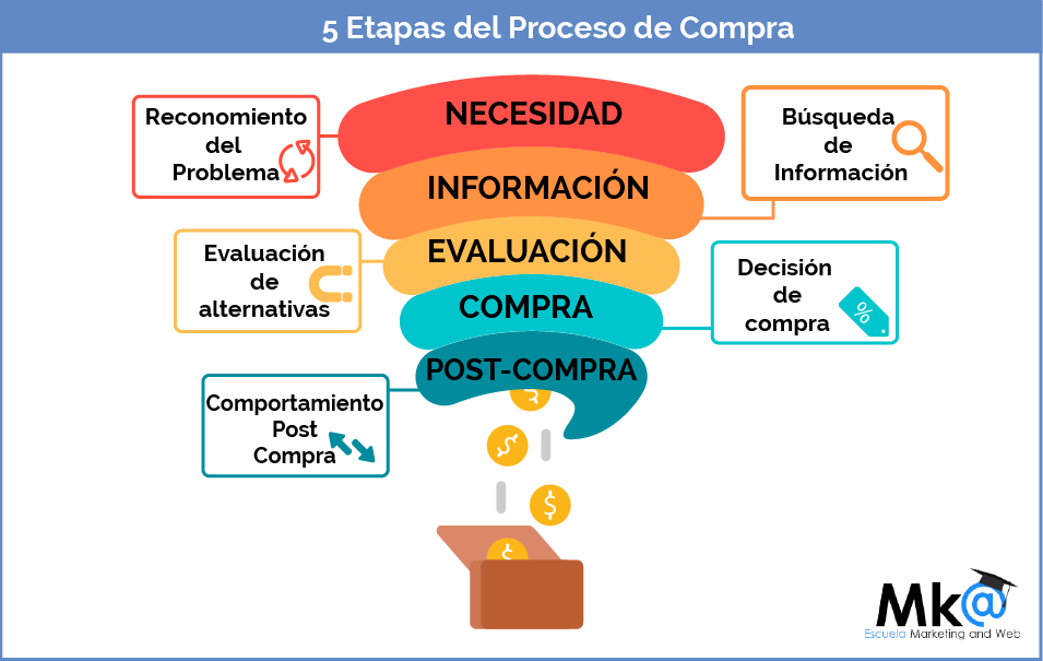 escuelamktweb's tweet photo. 🎯 Qué es el Proceso de Compra del Consumidor [Ejemplos]

➡ Las 5 Etapas del proceso de compra
➡ Determinantes del proceso de compra 

https://t.co/48tktYrjwn vía @escuelamktweb &amp; @RubenManez 

#MarketingDigital #SocialMedia https://t.co/rSyXvYkf1m