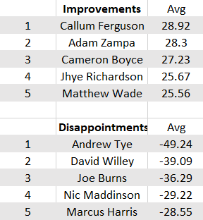 Top 5 improvements and disappointments from BBL07 season to BBL08 season. #BBL09 #SupercoachBBL (min 5 games)