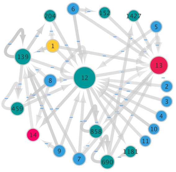 In this experiment evaluated the performance of maze agent controlled by ANN which is created by #NEAT algorithm with objective-based fitnessoptimization. The mentioned optimization is based on maximizing solving agent's fitness by following its objective.