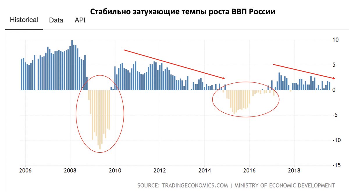 Рост ввп 0. Зависимость ВВП от курса рубля. График роста либо падения курса.