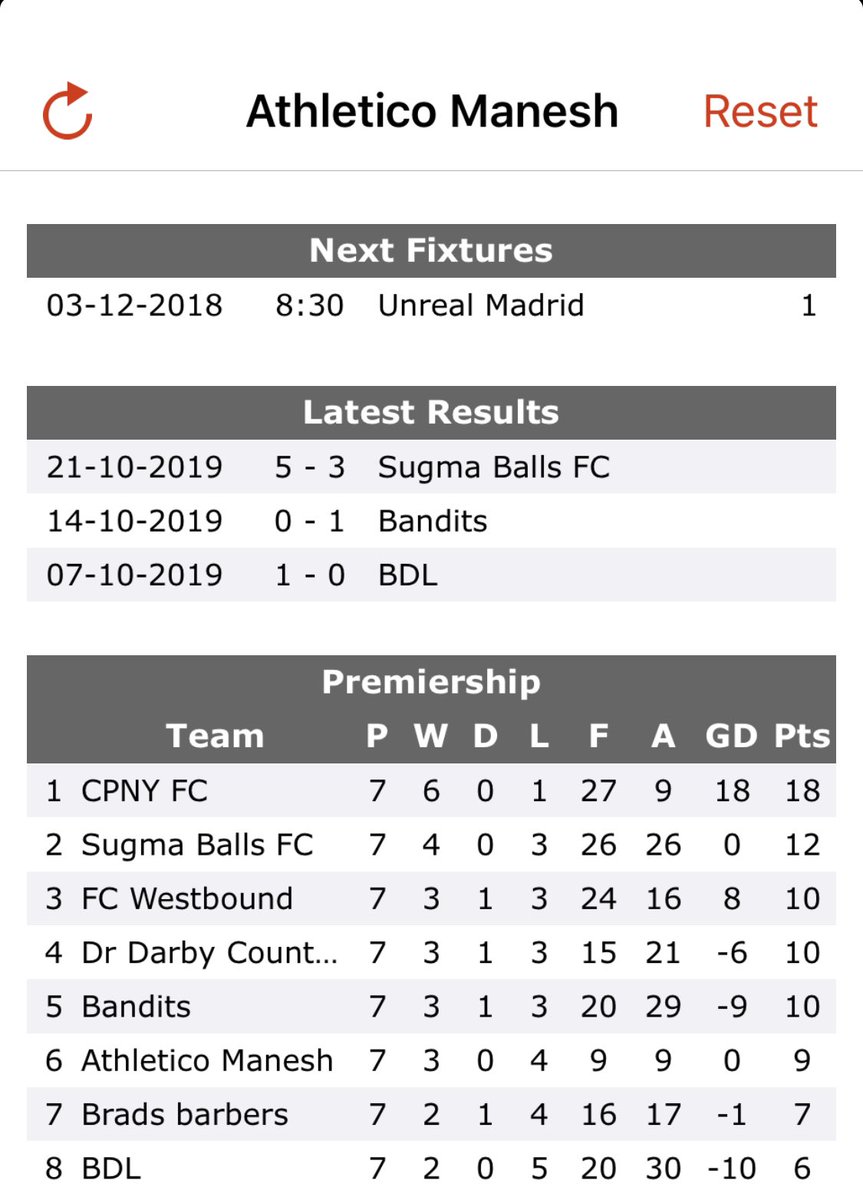 ManeshFc's tweet image. REMEMBER US!?

🔴⚪️#AM 5️⃣➖3️⃣ Sugma Balls

⚽️ - After a few weeks absent we found ourselves needing a win to stay in the Premiership. The lack of fitness couldn’t stop Athletico, putting five past 2nd placed Sugma Balls.

⚽️⚽️⚽️ - M. Jordan
⚽️ - P. Addison
⚽️ - H. Brown