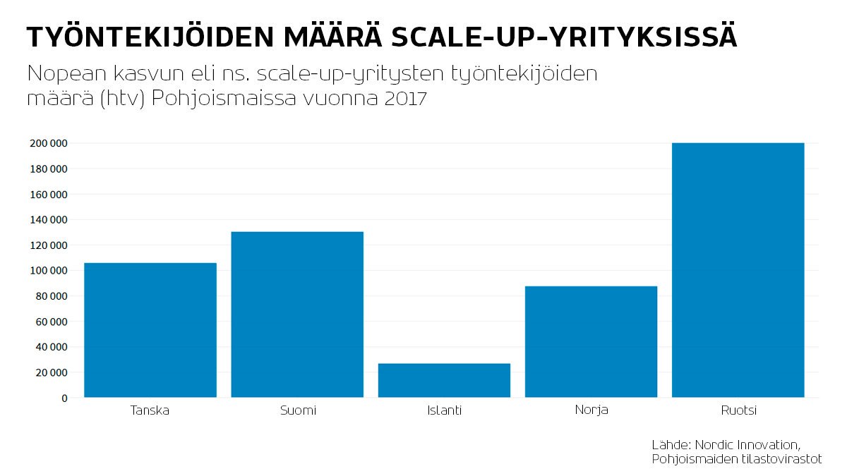 Työntekijämäärä nopean #kasvu­n scale-up-yrityksissä on Suomessa noussut 105 % vuosina 2014-2017, Pohjoismaista nopeimmin. Näitä #yritys'ksiä on Suomessa yli tuhat ja työntekijöitä n. 130 000, selviää raportista, jonka tekijöihin Tilastokeskus kuuluu. nordicinnovation.org/2019/scale-ups…