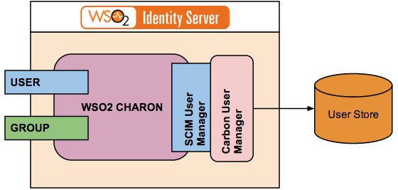 wso2iscommunity's tweet photo. #SCIM is designed for managing user identities in cloud based applications and services, easier.  
@WSO2 provides an #openSource SCIM implementation named WSO2 Charon under Apache 2.0 license.
#WSO2 #IAM #IdentityManagement #IdentityProvisioning https://t.co/vhSaZQCuvV