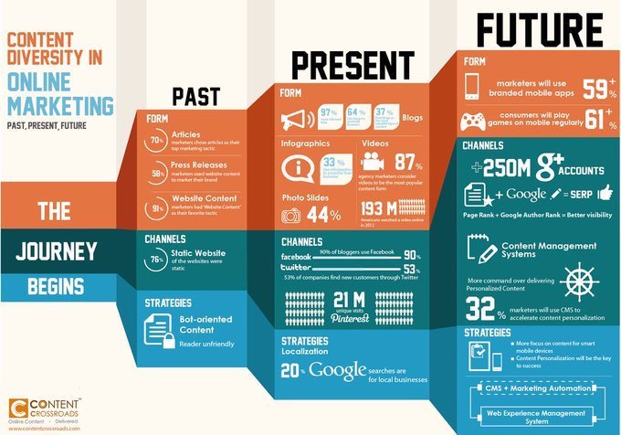 digitalorderin's tweet photo. Content Diversity In Online Marketing
#marketing #branding #socialmedia #business #entrepreneur #startup #digitalmarketing #advertising #entrepreneurship #socialmediamarketing #onlinemarketing #contentmarketing #marketingtips #networking #entrepreneurs #DigitalOrderTechnology https://t.co/fuhS9QM6Ux