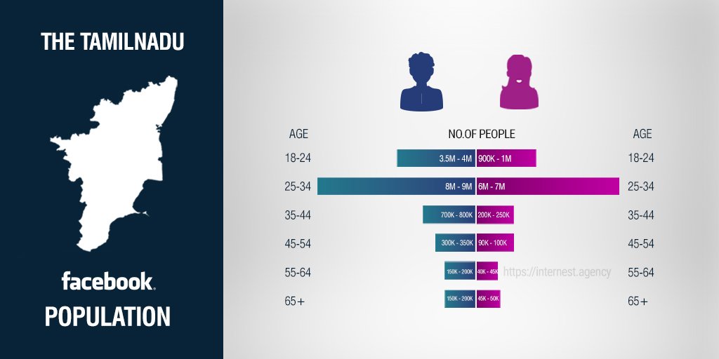 internestagency's tweet photo. Be a better decision-maker with the right information at the right time. We feel happy in sharing the age-wise Facebook population Tamil Nadu as of Oct 2019. 

#tnpopulation #insights #socialmedia #audienceinsight #DigitalMarketing #internest #internestagency https://t.co/9p2v7hGyFR