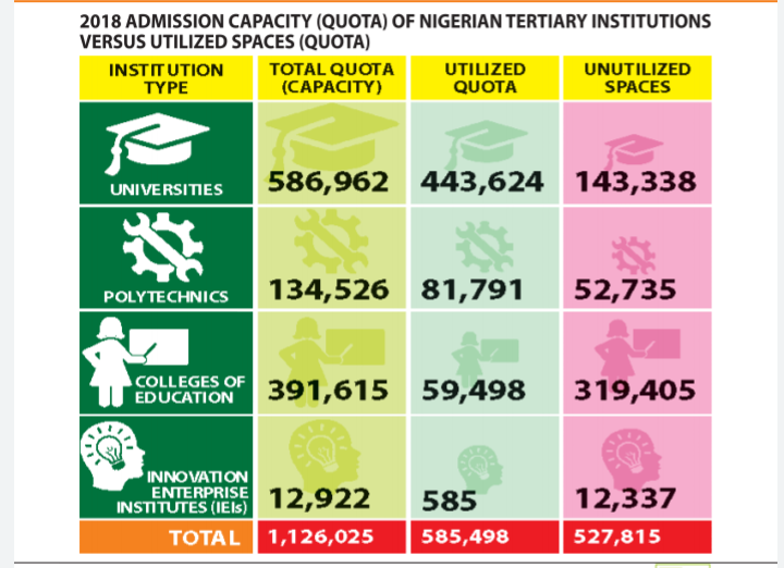 jamb_hq's tweet photo. 2018 ADMISSION CAPACITY (QUOTA) OF NIGERIAN TERTIARY INSTITUTIONS VERSUS UTILISED SPACES (QUOTA) https://t.co/Ib6Kuzbl71