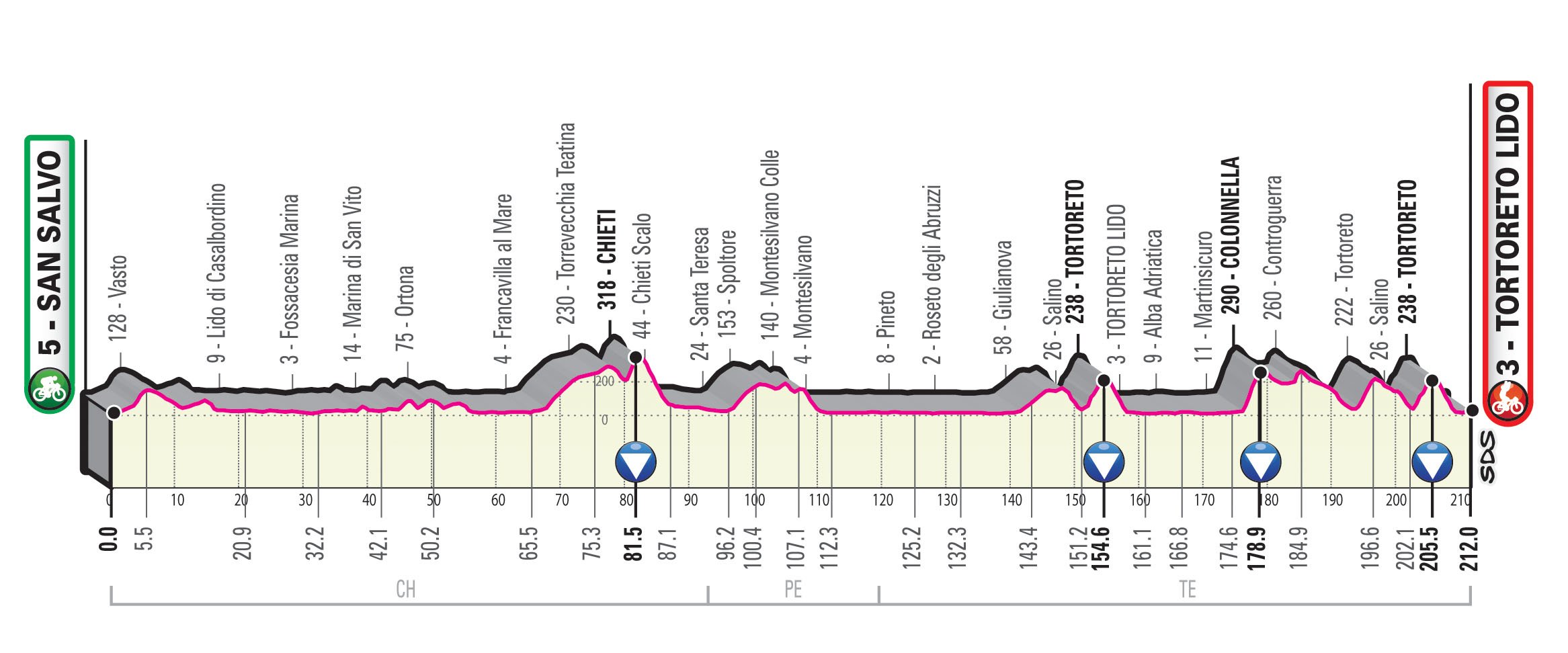 Parcours Giro d'Italia 2020: Alle profielen met drie ...