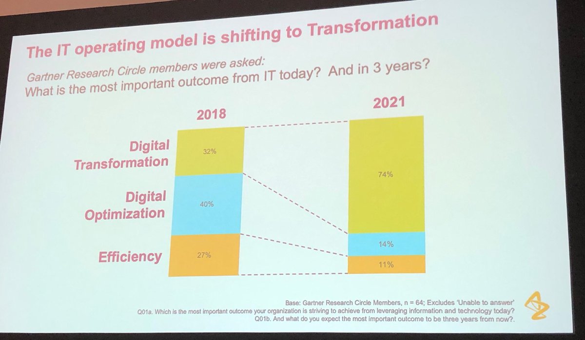 Kim Smyth of AstraZeneca emphasizes how IT teams can no longer focus on maintenance and efficiency. They are now required to contribute - in a big way - to the #DigitalTransformation of our companies: our processes, products, services and customer interactions.