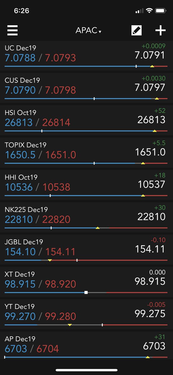 Trading_Tech's tweet photo. Market view on #TTMobile: #ES_F, #NQ_F, #FESX, #OMXS, #NK225, and #HSI are up. #ZB_F, #Bund, #Gilts, #FBON, #FOAT, and #JGB are down. #BTP are higher. #Crude, #gold, #silver and #bitcoin are down. #DX_F, #copper, #zinc, #nickel, #ironore and #corn are up. https://t.co/qWTL8DaQ4m