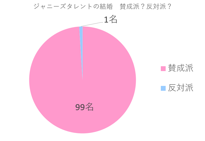 janiketo's tweet photo. 100名に聞いた！ジャニーズタレントの結婚は、賛成派？反対派？★気になる理由はこちら⇒https://t.co/lN9g3OdkGp https://t.co/BMYMnhUasU