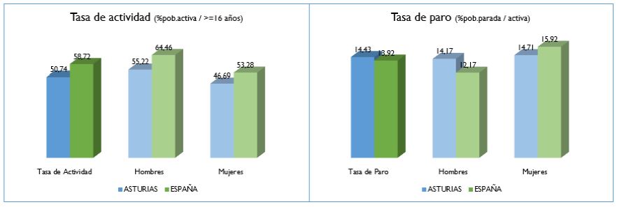 EconomiaAst's tweet photo. Preocupantes resultados #EPA sobre mercado laboral #Asturias. Al contrario que España, último año sube paro y caen ocupados, activos y población en edad de trabajar +Info @EconomiaFADE : https://t.co/qt1JKH2uJO vía @FADE_COMUNICA https://t.co/IwlSFuBqZ9
