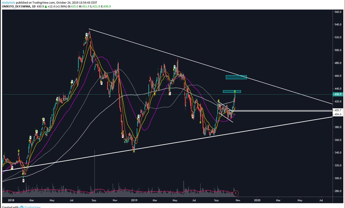 AndyUntz's tweet photo. #Omx30
$SWMA 

#SwedishMatch has reached target 1

#tradeideas #Swingtrade #technicalanalysis #charting #harmonics #aktier #finanstwitter #ta  #DayTrading #stockstowatch #Tradingsignals #OMX30 #Börsen #pratabörs #prataaktier #tradesetup #fibonacci https://t.co/iaXAl5j84n