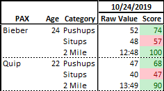 StaufferEric's tweet image. 2 men of @F3Pittsburgh tackled the monthly (old) Army PT test this gloom:
f3pittsburgh.com/october-2019-p…
Hey, @F3Nation what are other PAX doing to track their progress through the #FirstF?