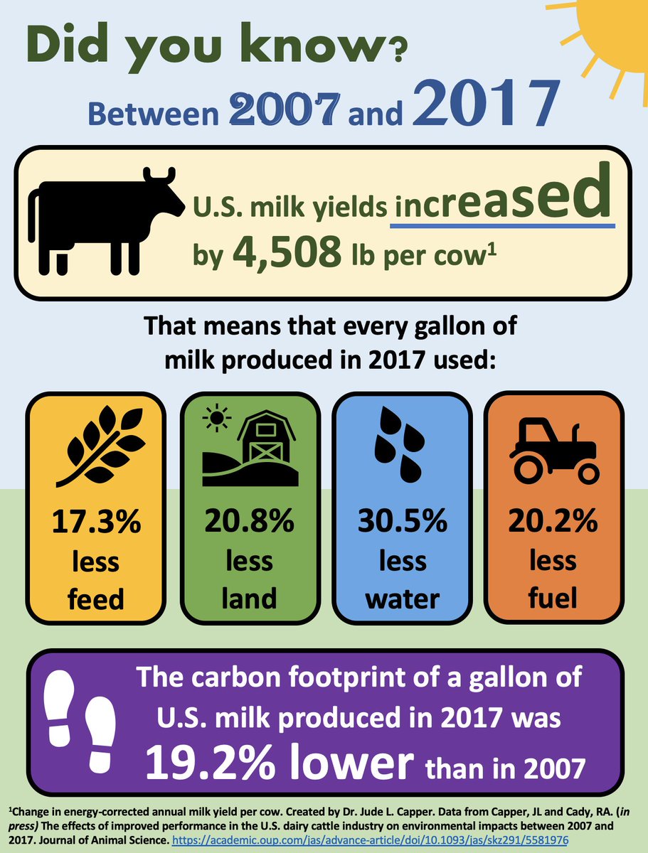 Remember reading that U.S. #dairy farmers cut the #carbonfootprint of a gallon of #milk by 63% between 1944 and 2007? Here's the update: a gallon of #milk produced in 2017 had a 19.2% lower carbon footprint than milk in 2007. Moo-nificent! academic.oup.com/jas/advance-ar… @P8_4ward