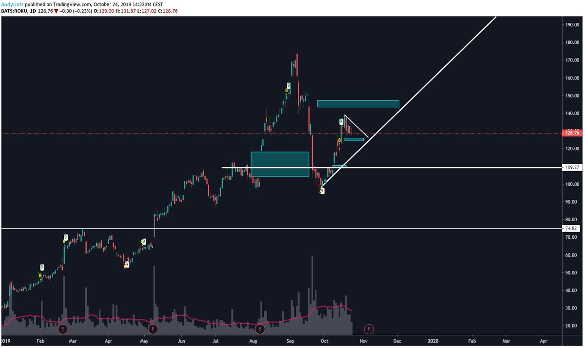 AndyUntz's tweet photo. #SP500 #SPY
$ROKU ROKU INC
Short term target blown away pretty fast.. here is a daily chart. Almost hit target 2.. lets see if it can make one more pusch. https://t.co/KLui1W4oed