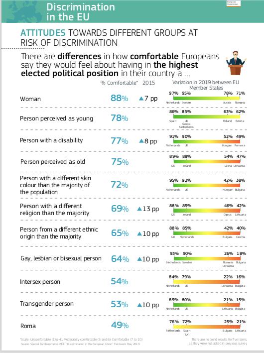 LetMePutItQueer's tweet photo. Interessante Daten. Bedeutet das mehr Toleranz in der EU seit 2015? Auf jeden Fall bedeutet es: Mehr #Sichtbarkeit =  mehr #Akzeptanz https://t.co/8rQ5mwVCuA