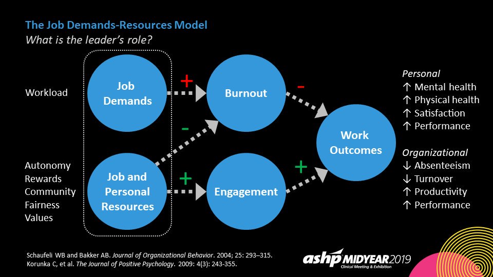 Yesterday's @theNAMedicine report on Taking Action #AgainstClinicianBurnout provided a great preview of some of the concepts I'll be covering in my session on work design and well-being at #ASHP19. Come check it out on Monday, 12/9!