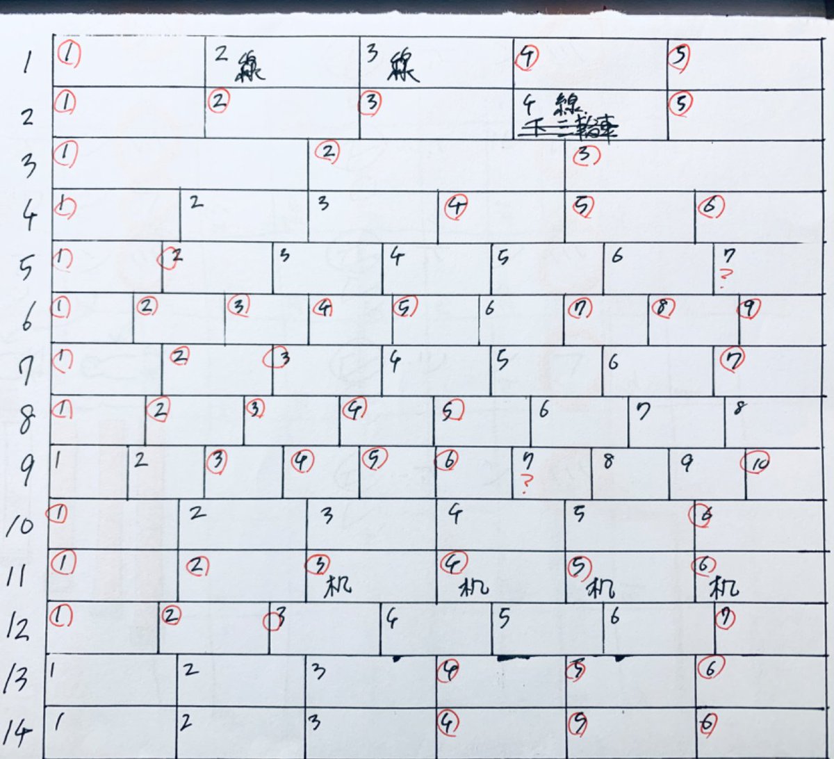 今日は机描いた。
よし…よし…これで4コマ分の机は使えるぞ!ww
人描いてないけどノルマの3コマ分は実質描いたのと一緒だ!(?)
 #進捗ノート https://t.co/wFRcFNtXgV 