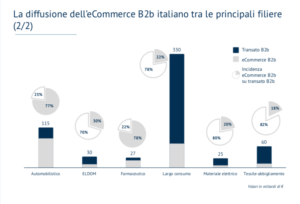 QuistaEcommerce's tweet photo. 🤔Come si muove l' #ecommerceB2B in Italia?🤔Leggi i dati dell' #osservatoriodigitalinnovation #PolitecnicoDiMilano #systemintegrator #cloud #quista #cloud #INTIT --> https://t.co/D06mb1AIry https://t.co/dk6b3chd4a