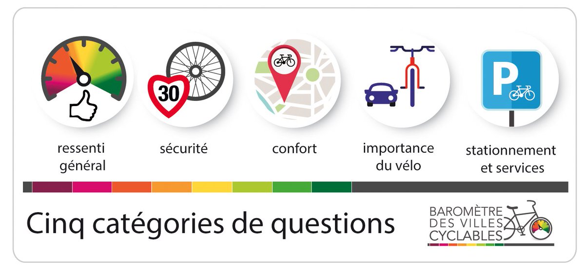 MDBIDF's tweet photo. Faire du vélo dans votre ville, c'est 👍 ou 👎? Prenez 5 minutes pour répondre au #baromètrevélo de la @FUB_fr 
➡L’enquête: https://t.co/lGWi4nvgvG
➡Pour suivre les résultats en direct: https://t.co/H8ZHzqUguB
Ça manque de réponses dans beaucoup de villes d'Île-de-France! https://t.co/sb5tFr4N1i