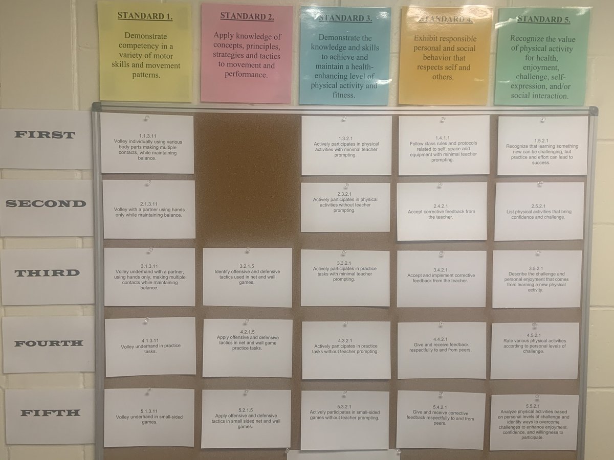 SunsetHillPE's tweet photo. Excited to finally have our board up to display MN SHAPE benchmarks. #volleyball https://t.co/nX2B1MWtL4