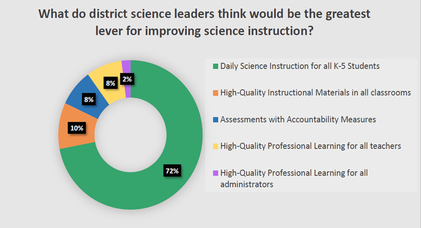 At #CGCS19 today, <a href="/AchieveInc/">Achieve</a> and <a href="/GreatCitySchls/">CGCS</a> are presenting on their survey of the State of Science in 56 of the nation’s largest urban districts to district leaders at the conference. Below is a sneak peak of the presentation and one of the key findings.