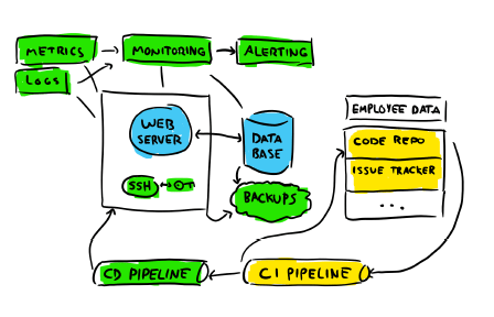 Operability's tweet photo. Operable Software - @mononcqc: "views on #simplicity and #complexity, how people actually approach their systems and form mental models of them, and how we should rather structure things if we want to make systems both #observable and #operable. " https://t.co/XTGouy9zrB https://t.co/07dCtadrV8
