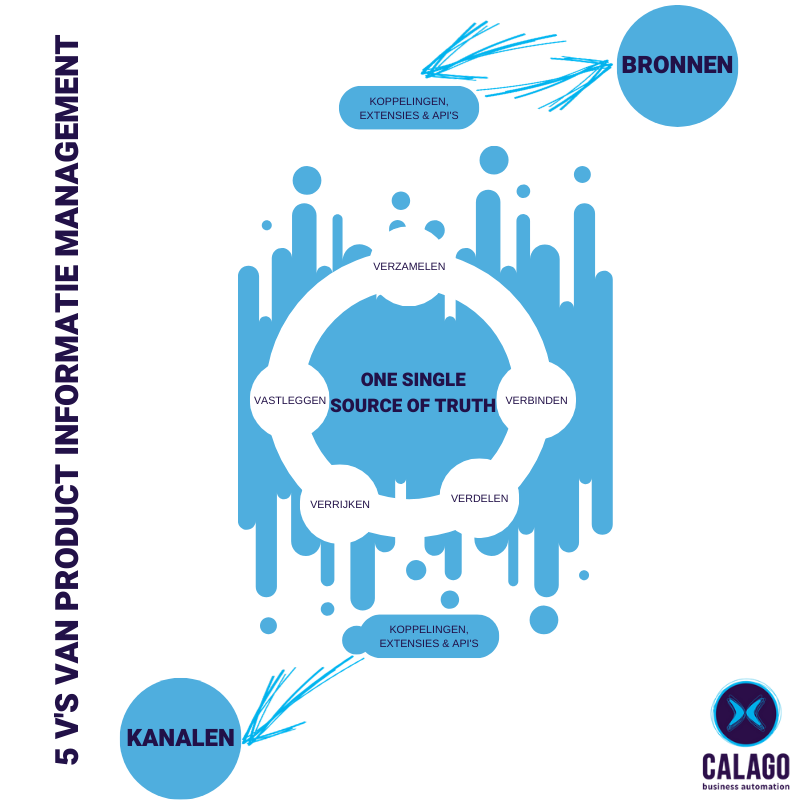 Calagobv's tweet photo. Een PIM oplossing -één single source of truth- neemt je werk uit handen en zorgt ervoor dat je altijd over consistente en actuele data beschikt die op ieder moment uitgewisseld kan worden.

➡️Meer info over PIM https://t.co/g6w4EV3SX0

#pim #akeneo #opuscapita https://t.co/LWO3lq6tFs