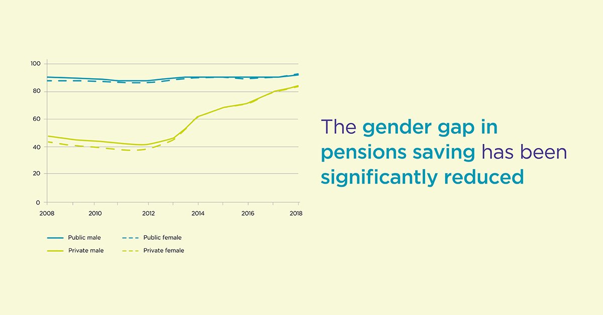 TPRgovuk's tweet photo. The gender gap in pensions saving has been significantly reduced with as many women as men saving into a workplace pension. Read our newly published Commentary &amp; analysis report: https://t.co/ZimDW8Cu5H https://t.co/6k0V6gNEiQ