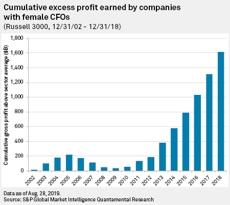 SPGMarketIntel's tweet photo. Study: Female execs generated higher profit, stock price returns than male peers https://t.co/OIc8Sdq2My https://t.co/Kojo4Amuy3