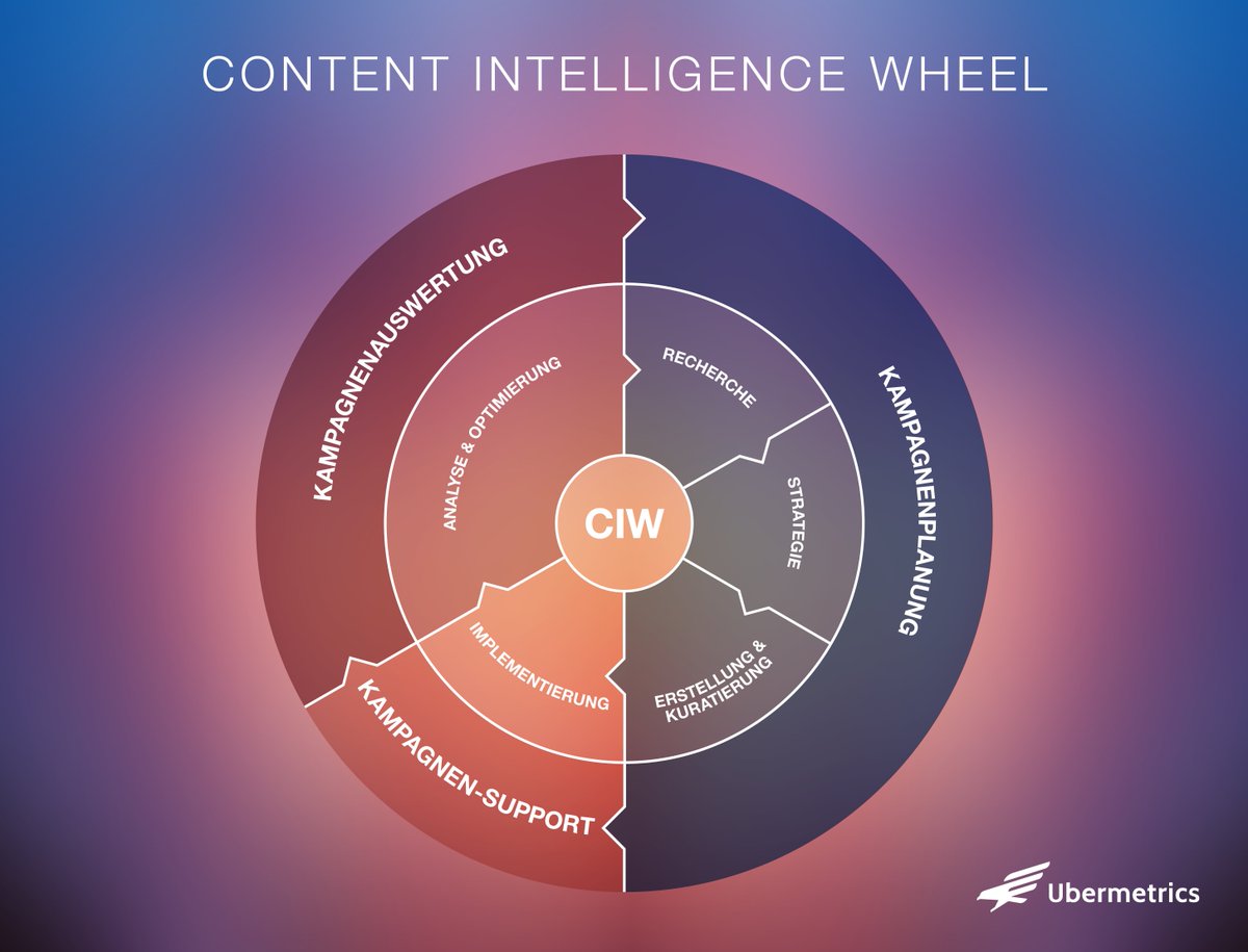 Ubermetrics's tweet photo. Warum Marketer in "Content Intelligence" investieren sollten - https://t.co/7DfR37Y1CI #ContentIntelligence #ContentMarketing #PR #Kommunikation https://t.co/957ZjYvi4h