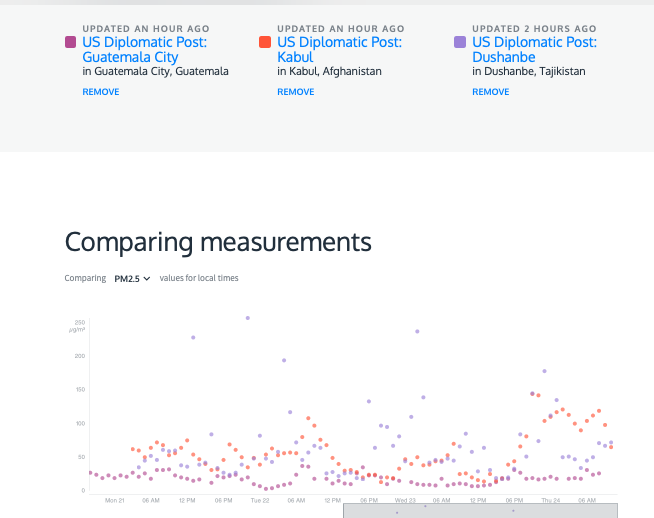 OpenAQ's tweet photo. Thanks to the @StateDept, #opendata from SIX new countries are now flowing through OpenAQ! 👋Hellooo👋 data from Kabul, Afghanistan🇦🇫; Guatemala City, Guatemala🇬🇹; Ashgabat, Turkmenistan🇹🇲; Dharan, Saudi Arabia🇸🇦; Amman, Jordan🇯🇴and Dushanbe, Tajikistan🇹🇯! https://t.co/eOzkenUntp https://t.co/gDki6tgn3j