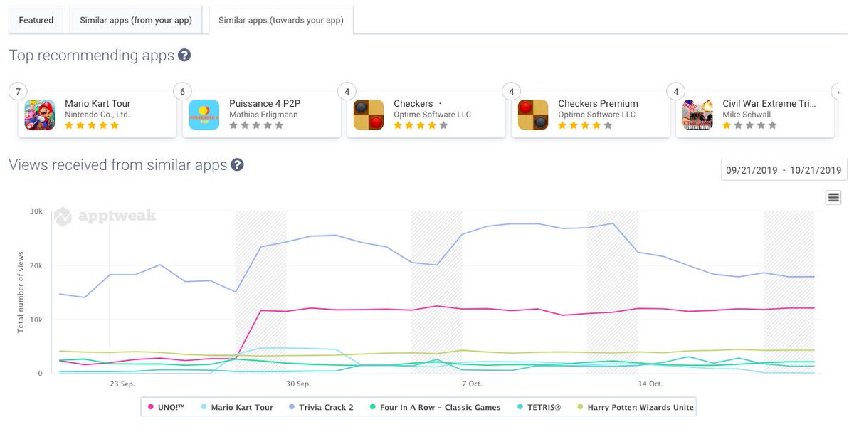 [NEW]🔥 Do you want to measure the impact of #Similarapps in terms of visibility? Worry less, you can now do this on AppTweak with our recently revamped #similarapps section!

Check it out here 👉 bit.ly/2BEicIF

#ASO #ASOtool #AppStoreOptimization