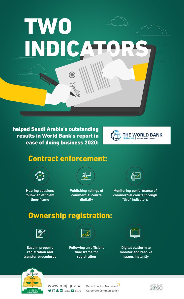 MojKsa_EN's tweet image. 2 indicators in the #Saudi judiciary have significantly contributed to the recent big jump in the global ranking of the kingdom in @WorldBank #DoingBiz report. Find out more.