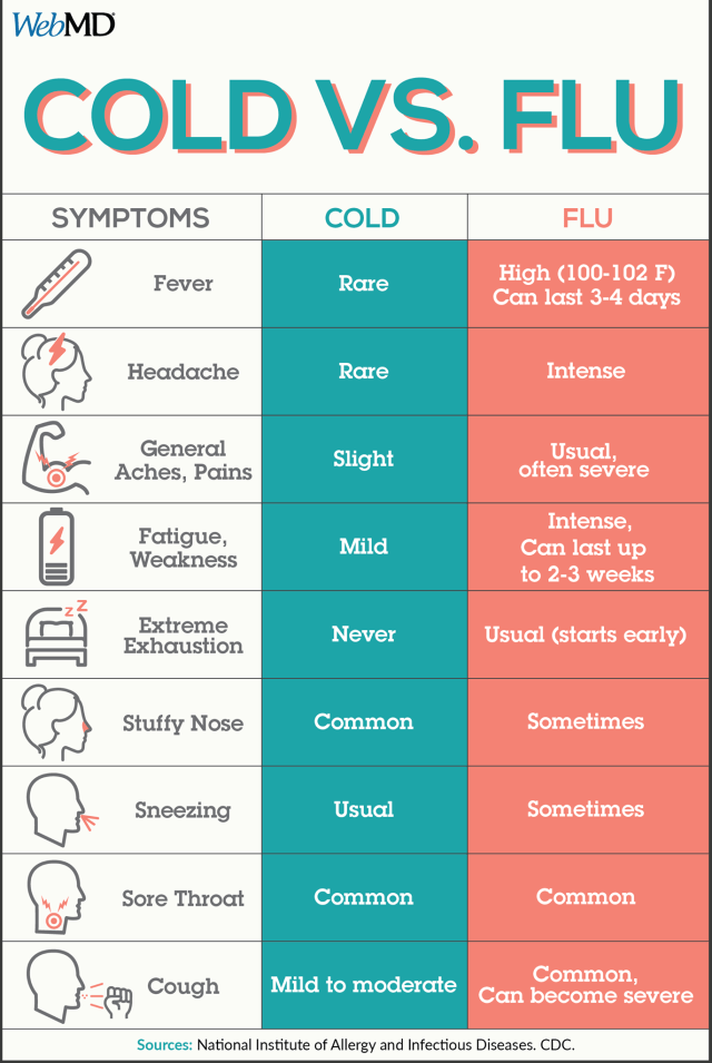 Difference Cold And Flu Chart