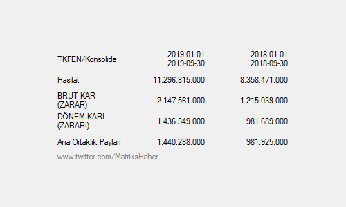 TKFEN Konsolide 2019/9 Aylık DÖNEM KARI (ZARARI): 1436349000 Yıllık Değ%:46 Ana Ortaklık Payları: 1440288000 Yıllık Değ%:47 #TKFEN