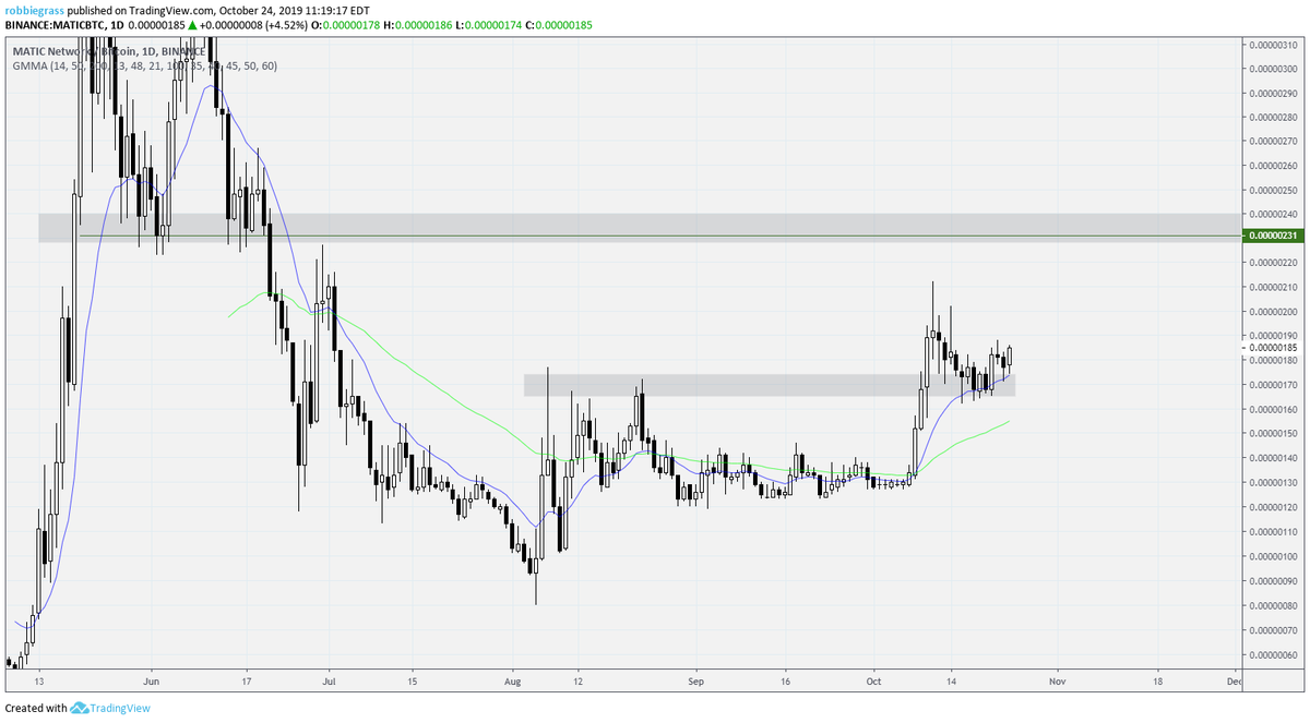 RJtradescrypto's tweet photo. #Matic $MATIC still rolling since the re-entry on166, what a beast of a chart this is, looking absolutely amazing https://t.co/nHTVMf5iuF