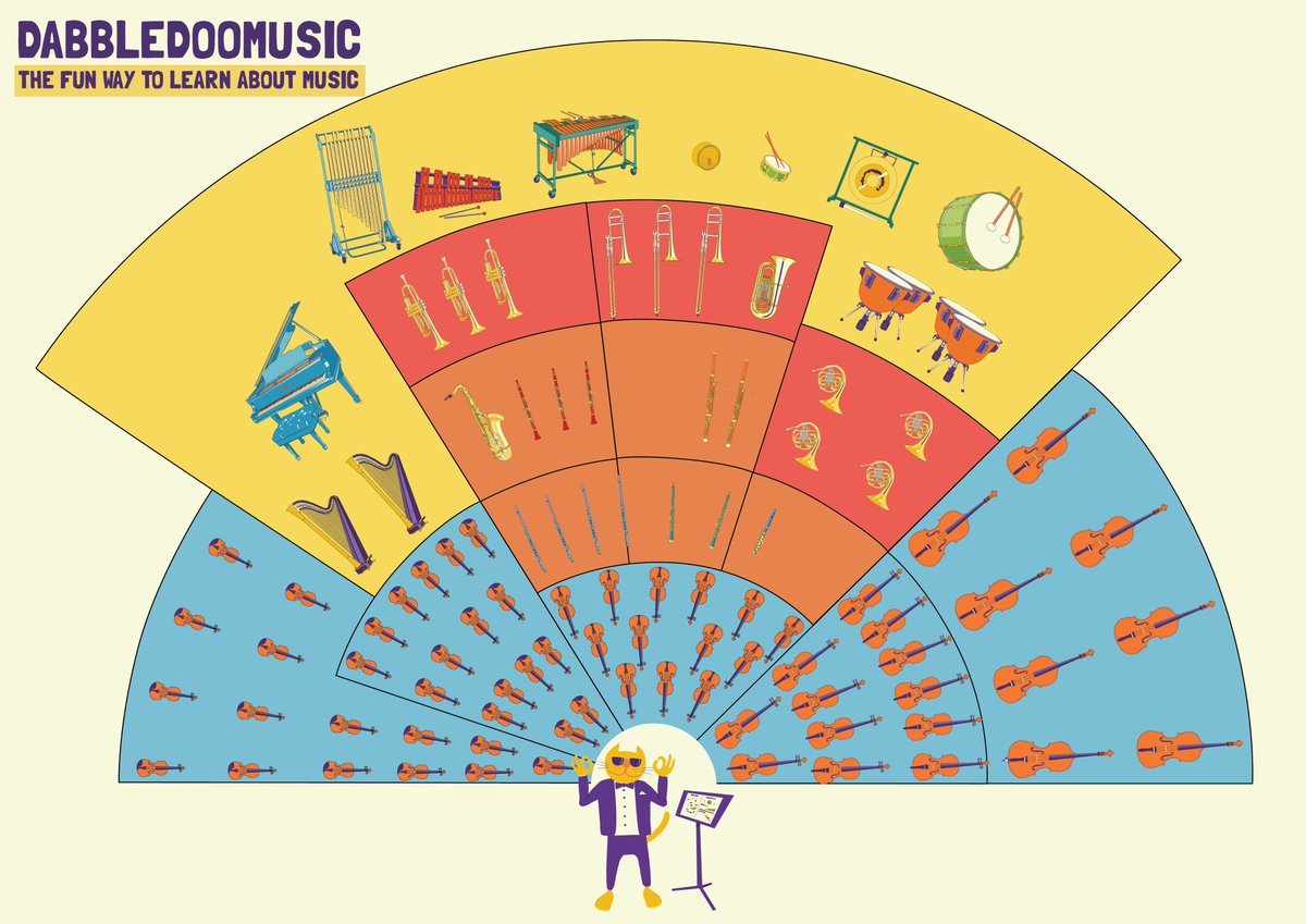 dabbledooarts's tweet photo. Cello? Is it me you're looking for? We've created a guide to help identify the instruments in an orchestra. The blog provides a short description along with a recording of their sound.

https://t.co/R4iktwqS83

#guidetotheorchestra #dabbledoomusic #irishprimarymusiccurriculum https://t.co/NjX8M7amI5