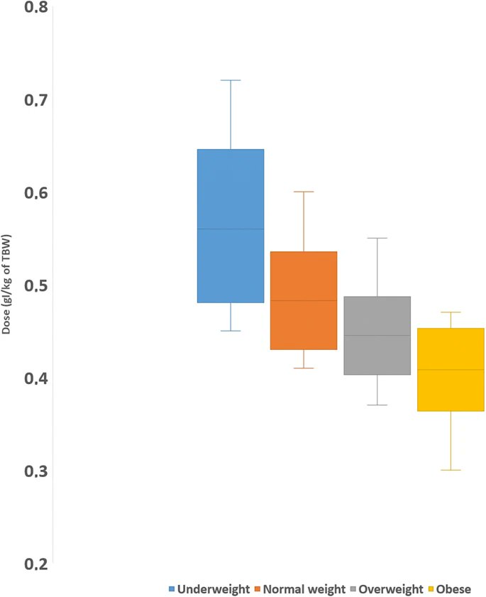 Underweight patients usually receive a higher dose of iodinated #contrast than obese patients

Diagnostic abdominal #CT may be obtained using 0.63 gI/kg of lean body weight
and margins for dose reduction do exist

#AbdRad #CTAbd #radiology 
vía @eranrad
eurradiolexp.springeropen.com/articles/10.11…