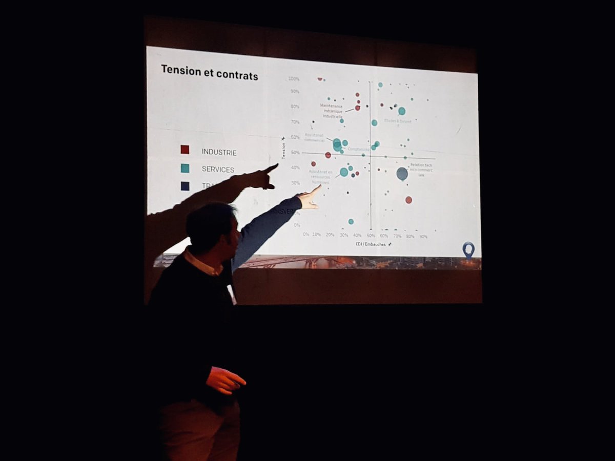 LHHrsFR's tweet photo. [#DataEmploi] Le taux de #tension est de 49% -les recrutements sur lesquels les recruteurs déclarent rencontrer des difficultés pour pourvoir le poste- . Sur certains métiers, ce taux monte au-delà de 80%, comme la maintenance mécanique industrielle et le développement web. https://t.co/lm1bllaBki