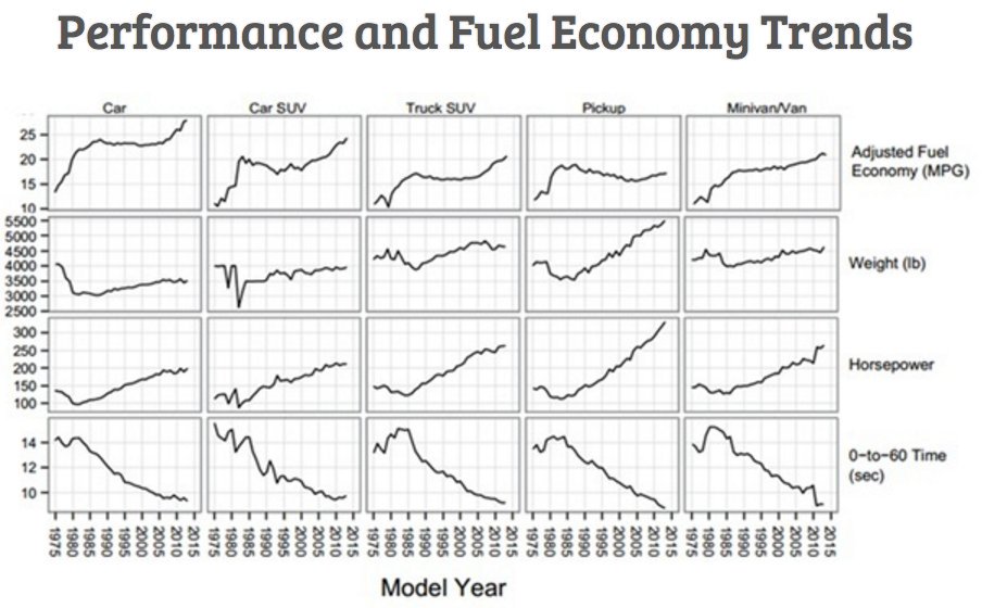 Auto industry transformed after 1973 Oil Shock. Crisis (↑ prices ~600%) conc minds of OECD countries to reduce middle east dependency. Enforced Speed limits (fuel use scales with speed^2) & lighter cars. With Transport biggest chunk of CO2, both imp again  https://sites.lafayette.edu/egrs352-sp14-cars/performance-and-fuel-economy-trends/