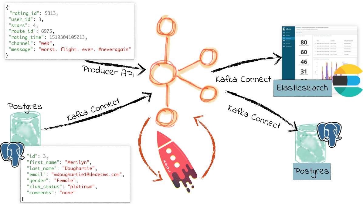 confluentinc's tweet image. Demo 9 by @rmoff: Streaming ETL in practice, enriching CDC data from @PostgreSQL with #KSQL. github.com/confluentinc/e…