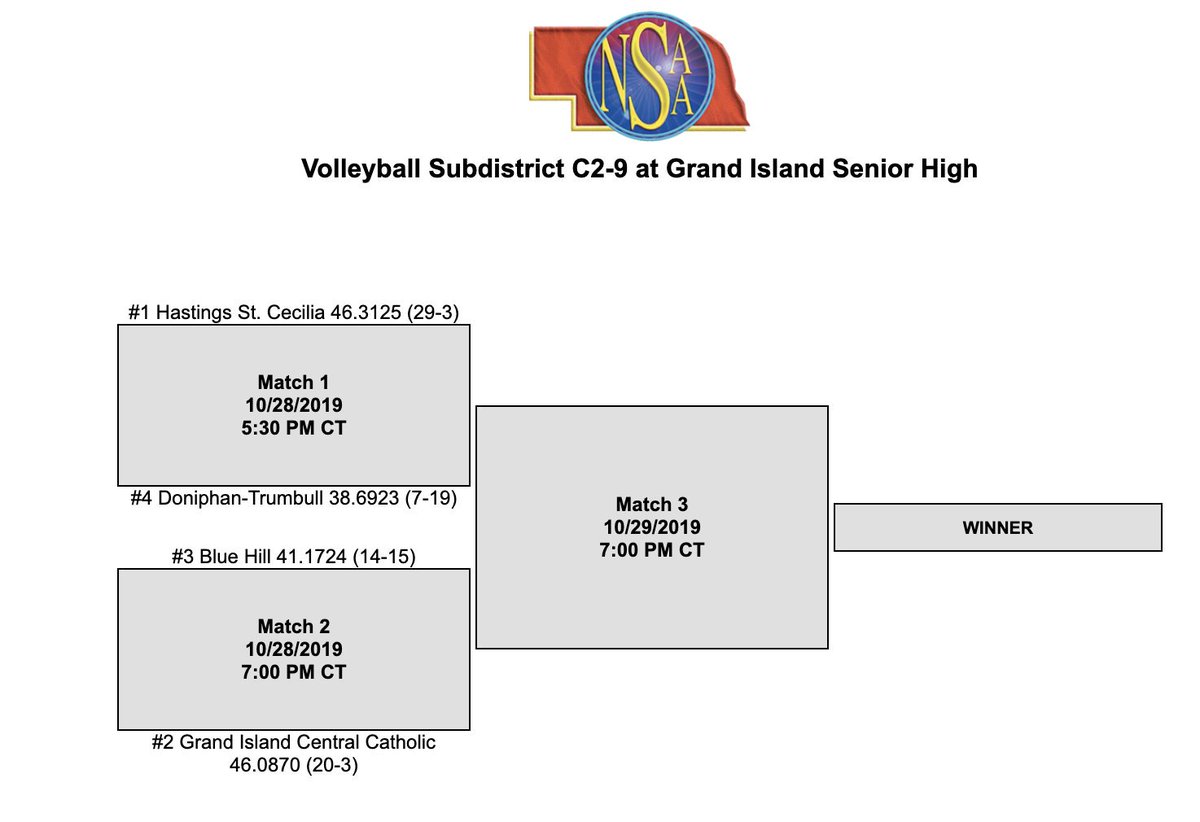 bh_bobcats's tweet photo. CORRECTION!! Blue Hill Bobcats Subdistrict C2-9 VB game time has been corrected to be 7:00 PM Monday, October 28 at Grand Island Senior High. Blue Hill will play Grand Island Central Catholic. #bhleads #GoBlueHill https://t.co/3fVwOfn08X