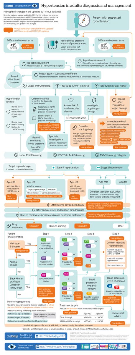 Diagnosis of hypertension involves initial clinic blood pressure measurements followed by measurements at home to confirm the diagnosis. This #BMJInfographic summarises the recommended sequence for diagnosis and management <a href="/will_s_t/">Will Stahl-Timmins</a> ow.ly/qKwm50wSvbo