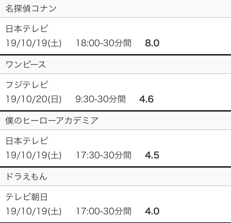 虚無 土曜夕方アニメの視聴率ドラえもんからヒロアカへの繋ぎはうまくいってる感じはあるけどドラえもんが金曜の時と比べるとやっぱ低いな あとしんちゃんが裏が関西でやったコナンだったので圏外に