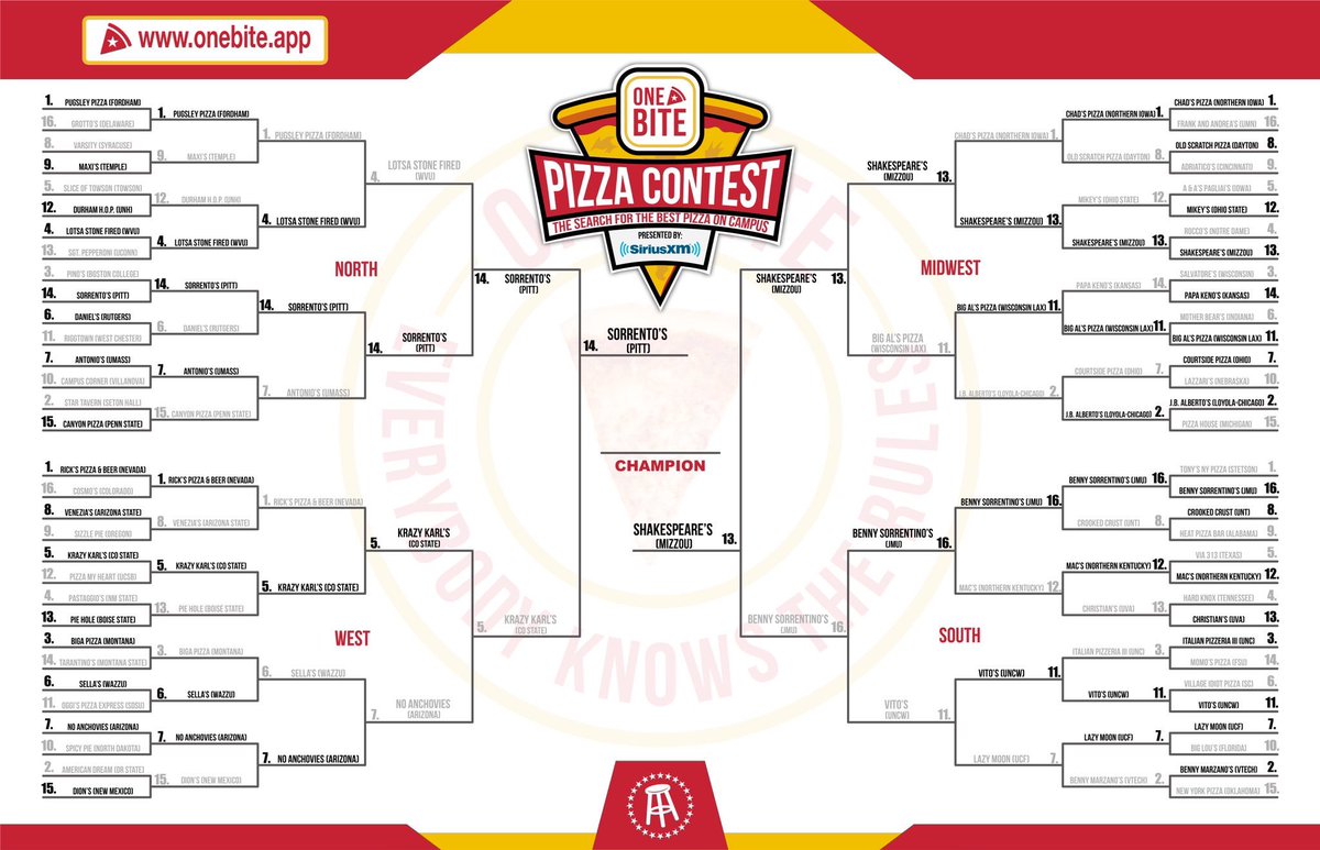 Final round of One Bite contest. I’m going to go to whatever school wins and review the pizza and throw a party. Mizzou vs Pitt 

To vote for <a href="/ShakesPizza/">Shakespeare's Pizza</a> tweet “#onebiteshakespeares #onebitecontest”

To vote for <a href="/sorrentos_4/">digestgolf.pa</a> tweet “#onebitesorrentos #onebitecontest"