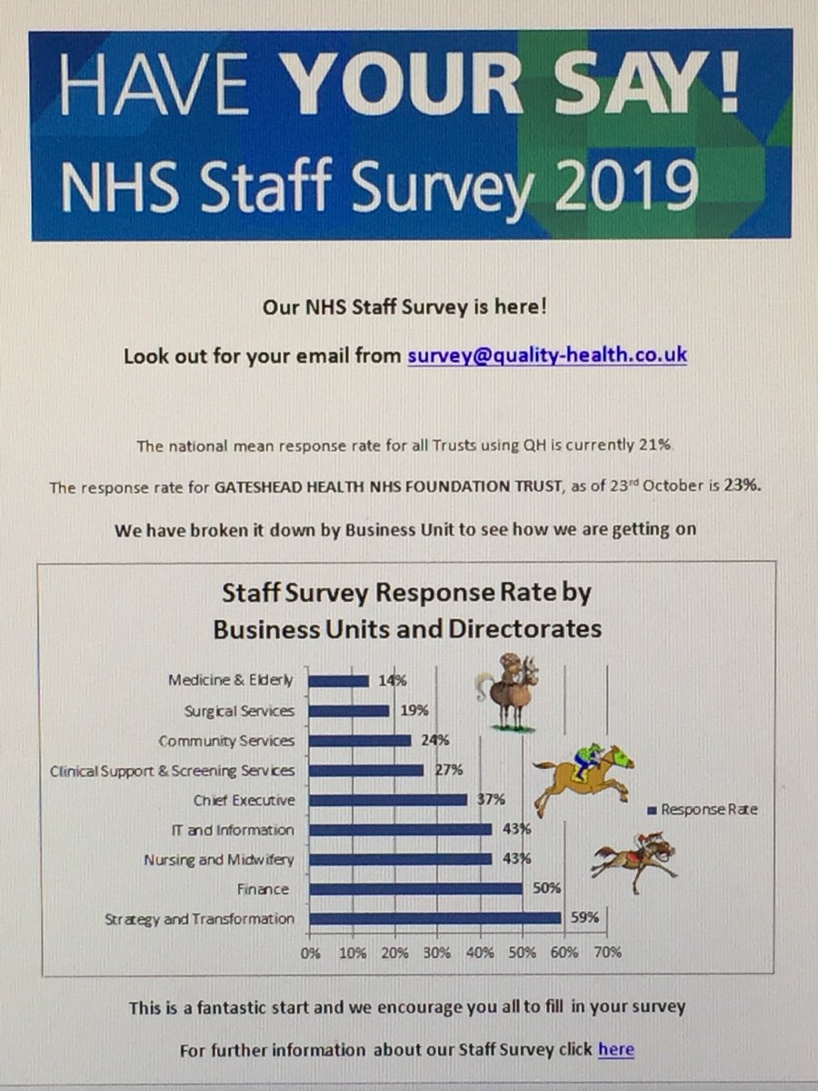 Please take 10mins on your staff survey @QEGateshead staff - it’s really simple and we want to listen and act (where improvements needed) or celebrate what’s great - no competition... <a href="/ClaireCoyne3/">Claire Coyne</a> @hilarylloyd13 <a href="/arbeeby/">Andrew Beeby</a> @NickBlackQE_CIO <a href="/jackiebmoxon/">Jackie Bilcliff (Moxon)</a> <a href="/mskewatson/">Susan Watson</a> <a href="/AJFletch81/">Andy Fletcher 💙</a>